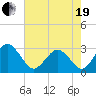 Trident Pier tide chart for Wednesday, May 19, 2021