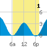 Trident Pier tide chart for Saturday, May 1, 2021