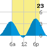Trident Pier tide chart for Sunday, May 23, 2021