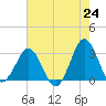 Trident Pier tide chart for Monday, May 24, 2021