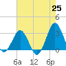 Trident Pier tide chart for Tuesday, May 25, 2021