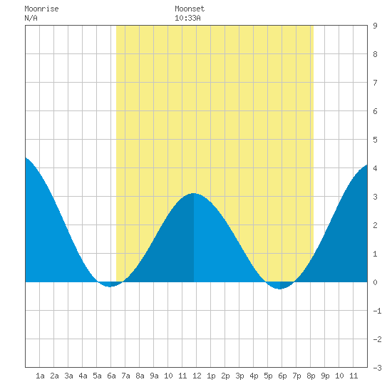 Trident Pier tide chart for Sunday, May 30, 2021