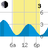 Trident Pier tide chart for Monday, May 3, 2021