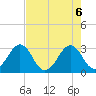 Trident Pier tide chart for Thursday, May 6, 2021