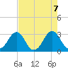 Trident Pier tide chart for Friday, May 7, 2021