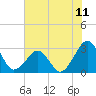 Trident Pier tide chart for Friday, June 11, 2021