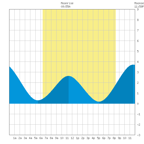 Trident Pier tide chart for Monday, June 14, 2021