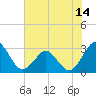 Trident Pier tide chart for Monday, June 14, 2021