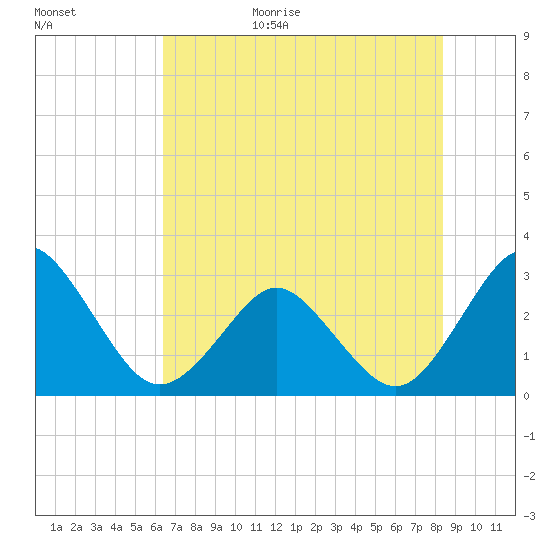 Trident Pier tide chart for Tuesday, June 15, 2021
