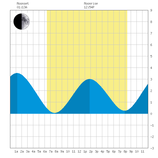 Trident Pier tide chart for Thursday, June 17, 2021