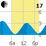 Trident Pier tide chart for Thursday, June 17, 2021