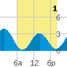 Trident Pier tide chart for Tuesday, June 1, 2021