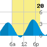 Trident Pier tide chart for Sunday, June 20, 2021