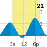 Trident Pier tide chart for Monday, June 21, 2021