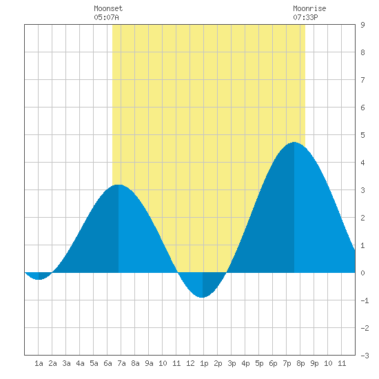 Trident Pier tide chart for Wednesday, June 23, 2021