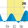 Trident Pier tide chart for Saturday, June 26, 2021