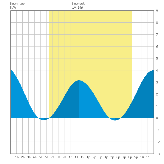 Trident Pier tide chart for Monday, June 28, 2021