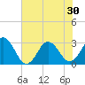 Trident Pier tide chart for Wednesday, June 30, 2021