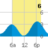 Trident Pier tide chart for Sunday, June 6, 2021