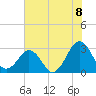 Trident Pier tide chart for Tuesday, June 8, 2021