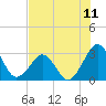 Trident Pier tide chart for Sunday, July 11, 2021