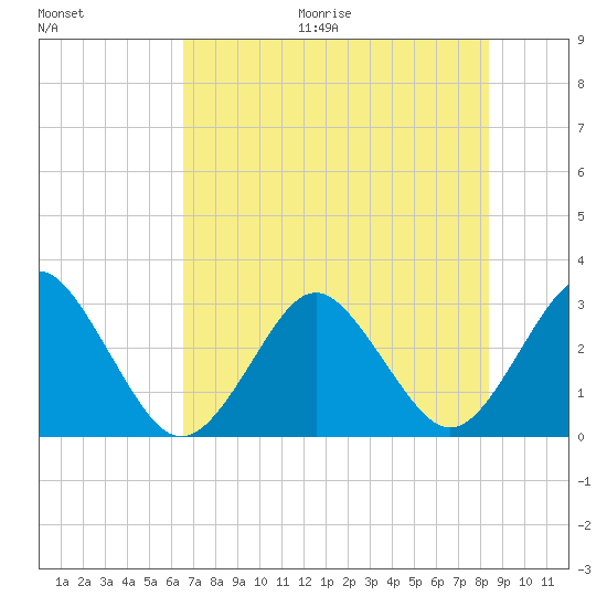 Trident Pier tide chart for Thursday, July 15, 2021
