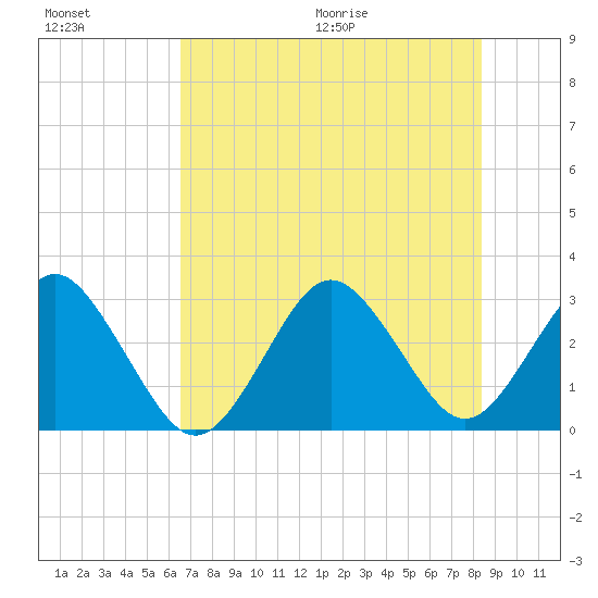 Trident Pier tide chart for Friday, July 16, 2021