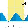 Trident Pier tide chart for Friday, July 16, 2021
