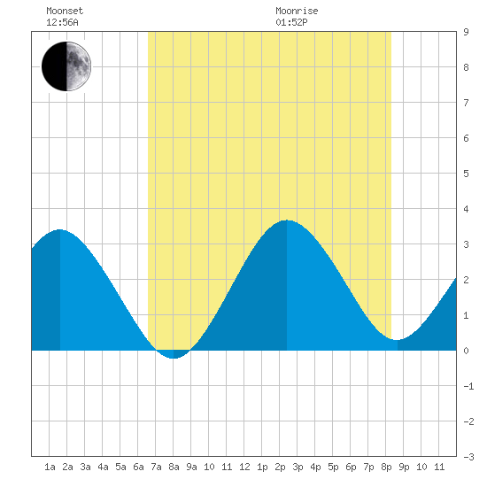 Trident Pier tide chart for Saturday, July 17, 2021