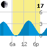 Trident Pier tide chart for Saturday, July 17, 2021