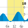 Trident Pier tide chart for Sunday, July 18, 2021