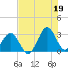 Trident Pier tide chart for Monday, July 19, 2021
