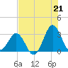 Trident Pier tide chart for Wednesday, July 21, 2021
