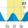Trident Pier tide chart for Tuesday, July 27, 2021