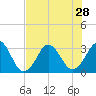 Trident Pier tide chart for Wednesday, July 28, 2021