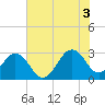 Trident Pier tide chart for Saturday, July 3, 2021