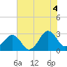 Trident Pier tide chart for Sunday, July 4, 2021