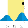 Trident Pier tide chart for Tuesday, July 6, 2021