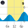 Trident Pier tide chart for Friday, July 9, 2021