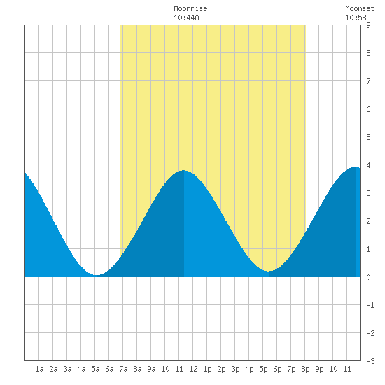 Trident Pier tide chart for Thursday, August 12, 2021