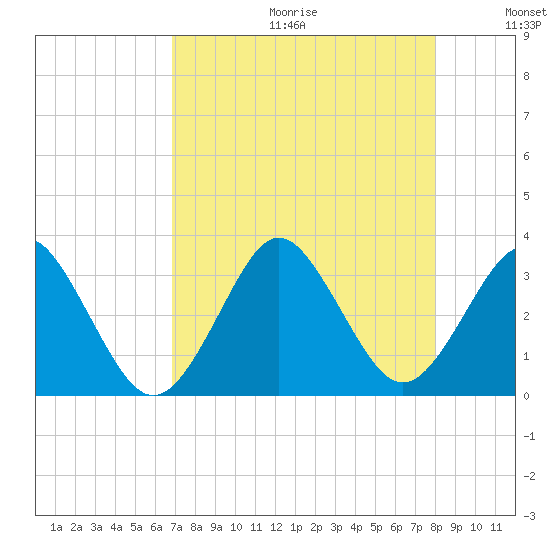 Trident Pier tide chart for Friday, August 13, 2021