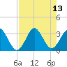 Trident Pier tide chart for Friday, August 13, 2021