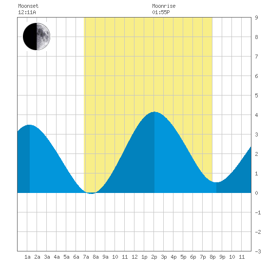 Trident Pier tide chart for Sunday, August 15, 2021