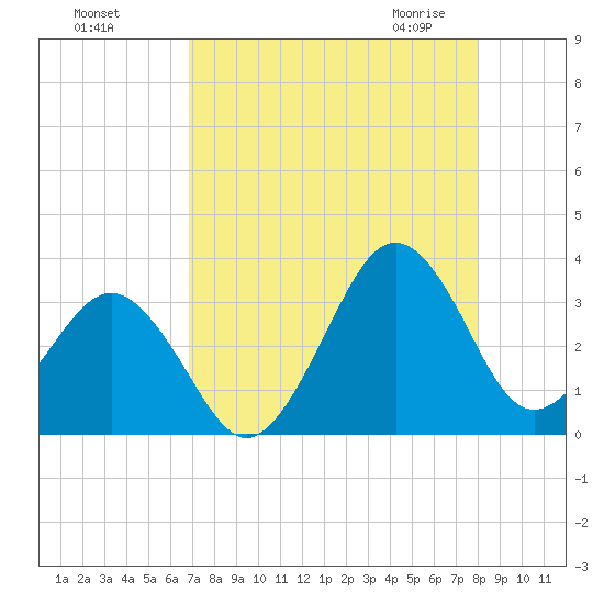 Trident Pier tide chart for Tuesday, August 17, 2021