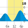 Trident Pier tide chart for Wednesday, August 18, 2021