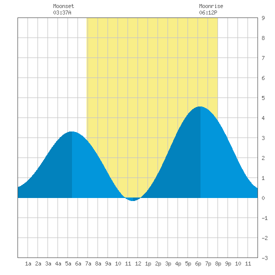 Trident Pier tide chart for Thursday, August 19, 2021