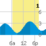Trident Pier tide chart for Sunday, August 1, 2021
