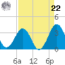 Trident Pier tide chart for Sunday, August 22, 2021