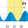 Trident Pier tide chart for Monday, August 23, 2021
