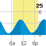 Trident Pier tide chart for Wednesday, August 25, 2021